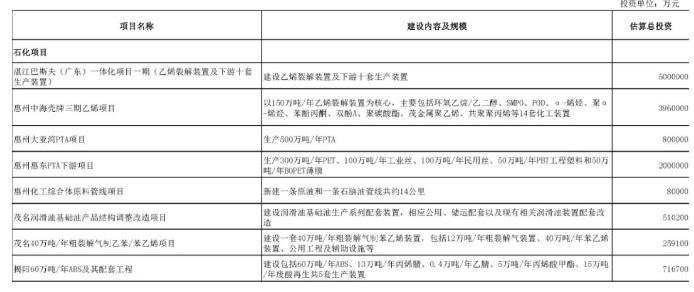 储备项目中，石化项目共8项