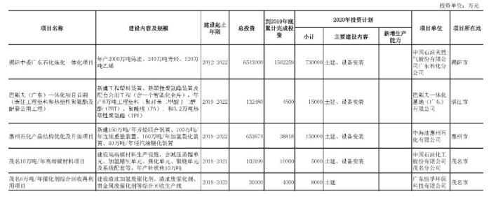 续建项目共5项