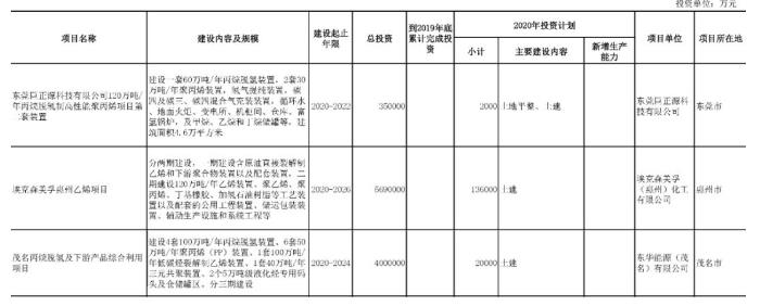 新开工项目共3项