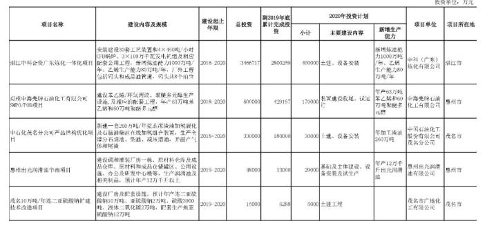 投产项目共5项